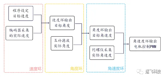 Cascade PID Structure